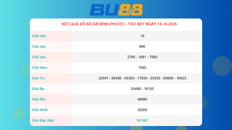 Kết quả xổ số Bình Phước ngày 18/10/2025