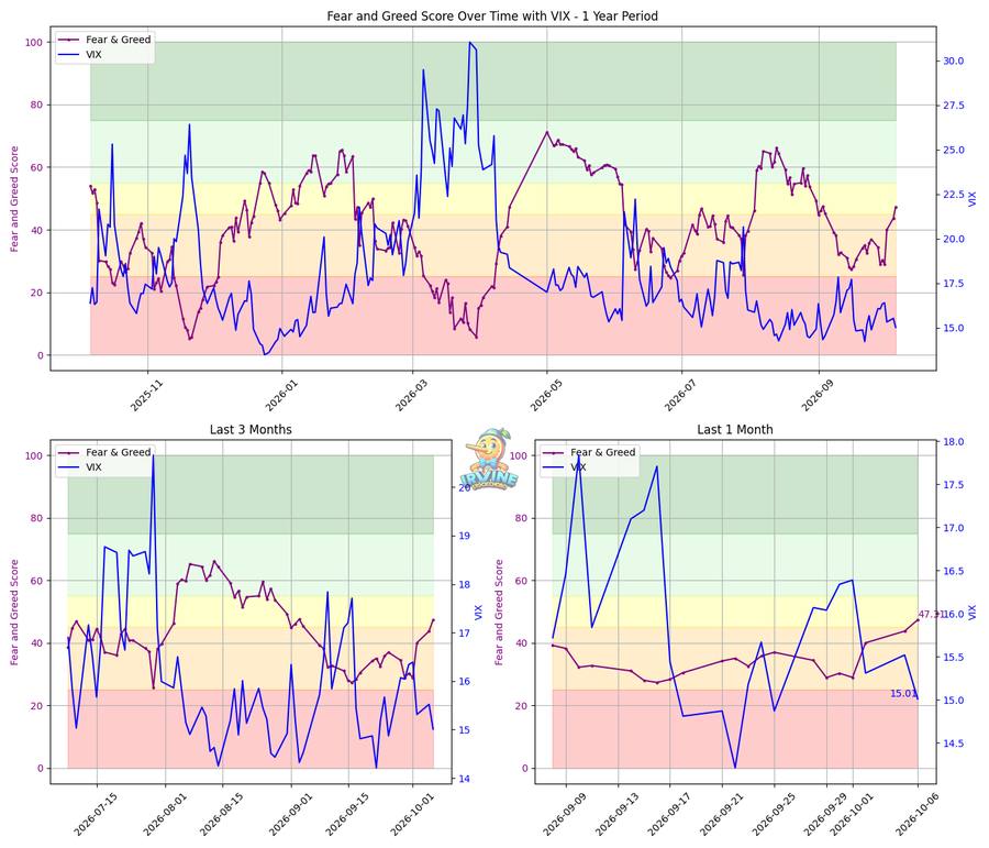 Fear & Greed + VIX