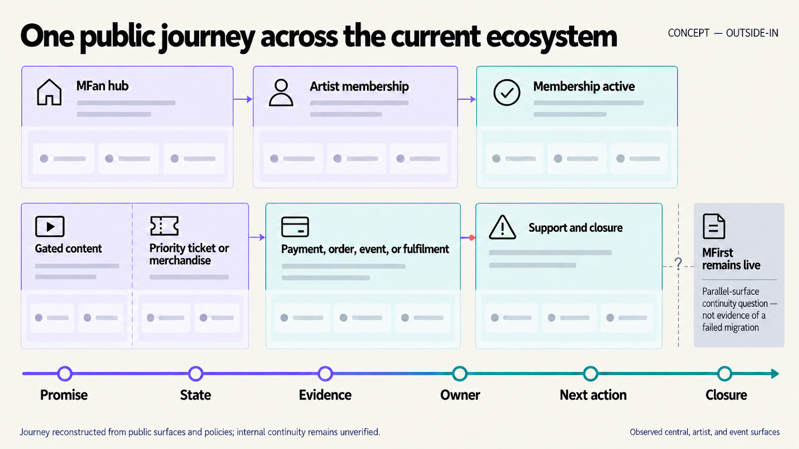 A reconstructed public MFan journey from hub to membership, benefits, support, and closure