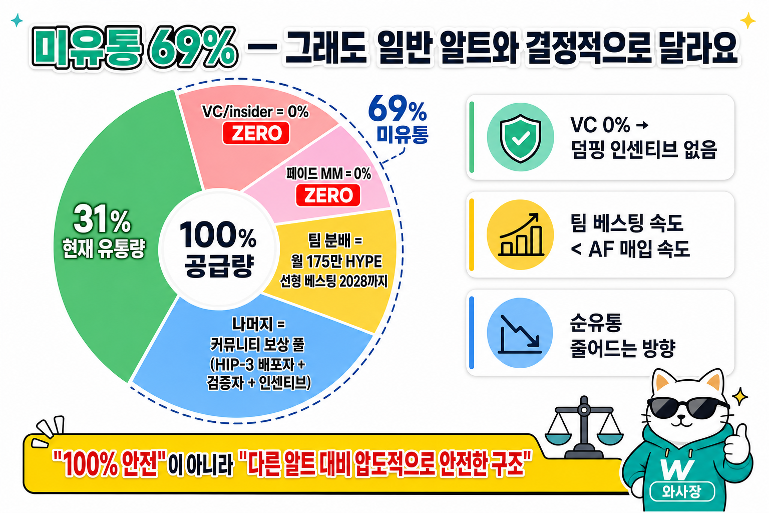 미유통 69% breakdown — 100% 공급량: 31% 현재 유통 / VC·insider 0% / 페이드 MM 0% / 팀 분배 월 175만 HYPE 선형 베스팅 2028까지 / 나머지 커뮤니티 보상 풀. 세 가지 차별점: VC 0% → 덤핑 인센티브 없음, 팀 베스팅 속도 < AF 매입 속도, 순유통 줄어드는 방향. 100% 안전이 아니라 압도적 안전한 구조