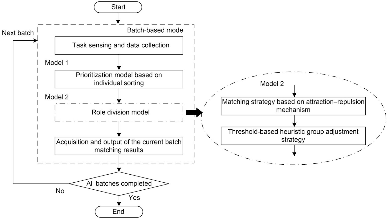 Spatial crowdsourcing task allocation for heterogeneous multi-task hybrid scenarios: a model-embedded role division approach