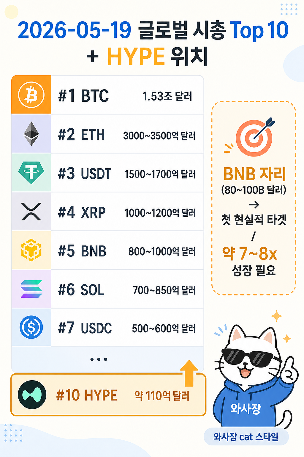 글로벌 시총 Top 10 + HYPE 위치 — BTC 1.53조 / ETH 3000~3500억 / USDT 1500~1700억 / XRP 1000~1200억 / BNB 800~1000억 / HYPE 약 110억 (#10) → BNB 자리 7-8x