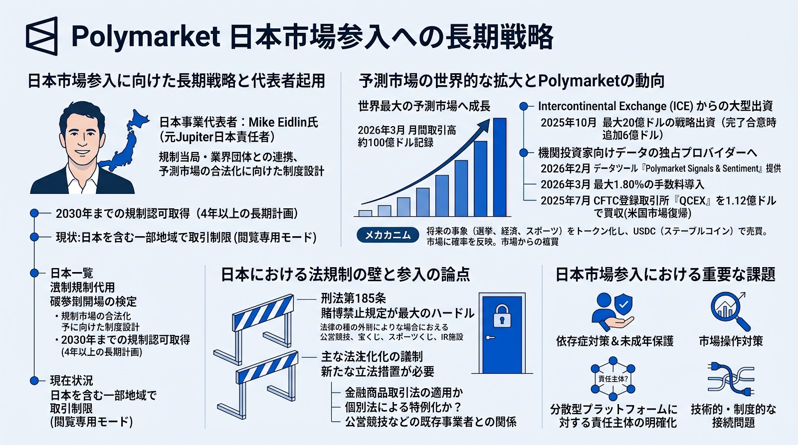 Polymarketが日本市場参入へ向けて代表者を起用、2030年の規制認可を目指す