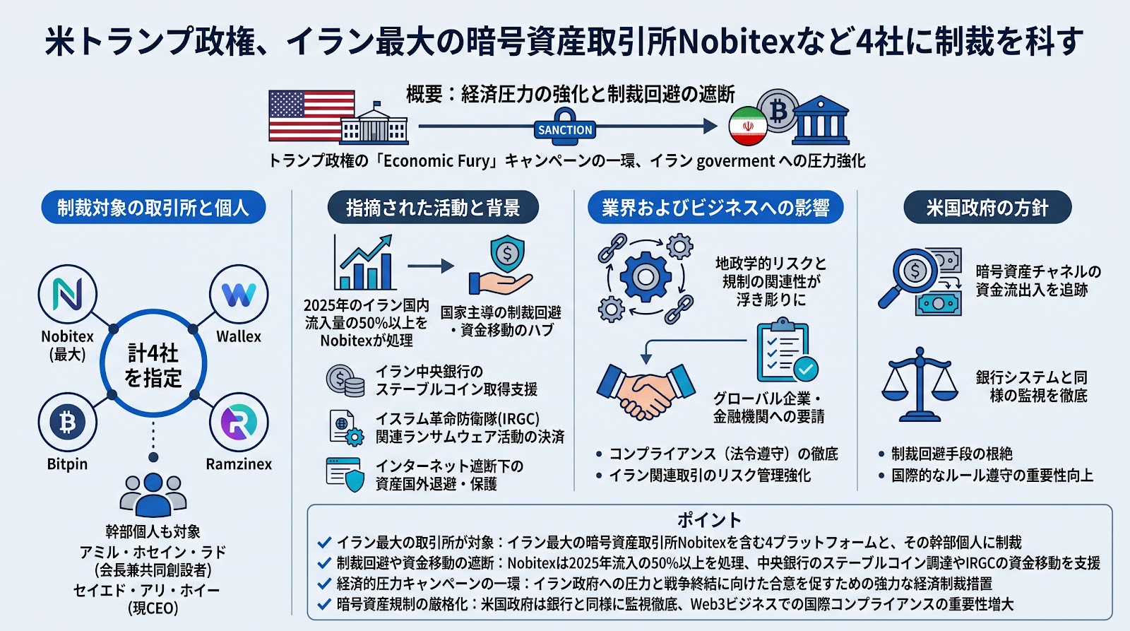 米トランプ政権がイラン最大の暗号資産取引所Nobitexなど4社に制裁を科す