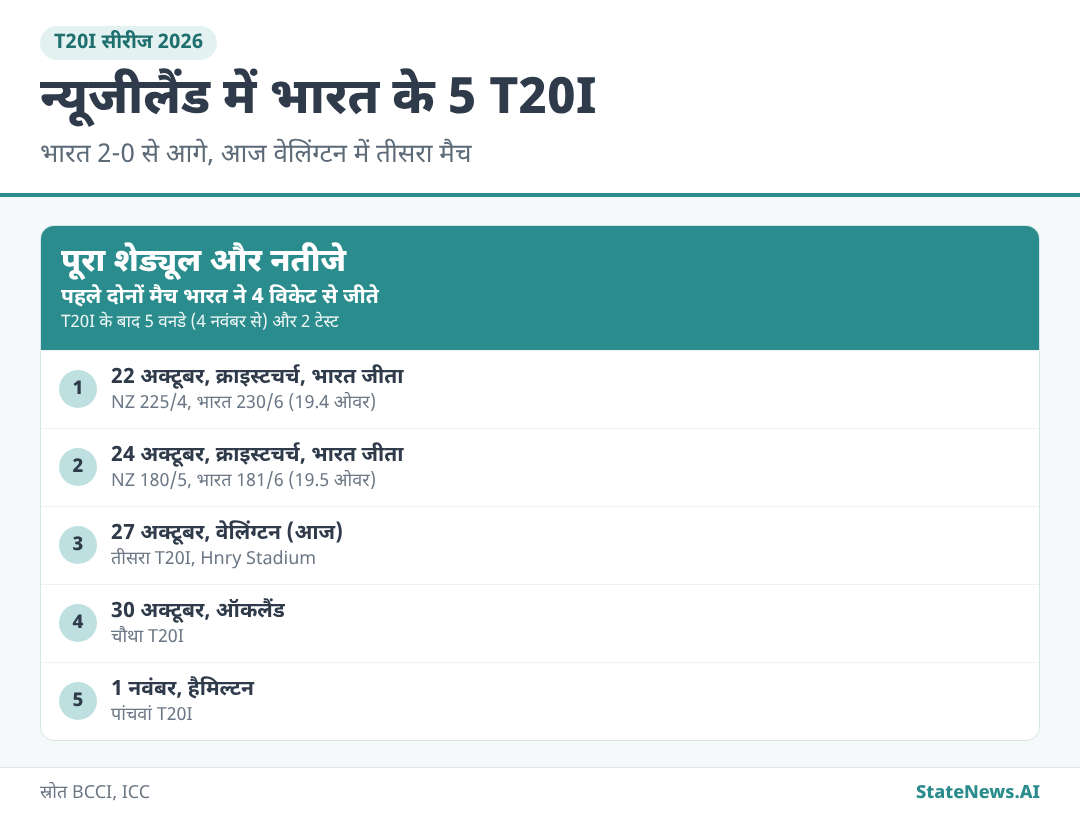भारत के न्यूजीलैंड दौरे की T20I सीरीज का शेड्यूल और नतीजे