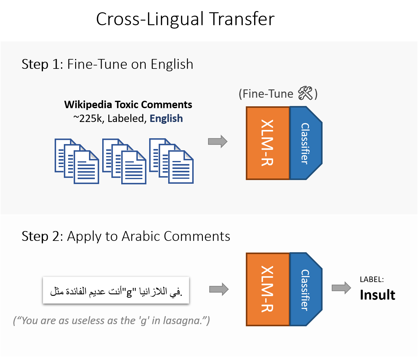 Cross-Lingual Transfer
