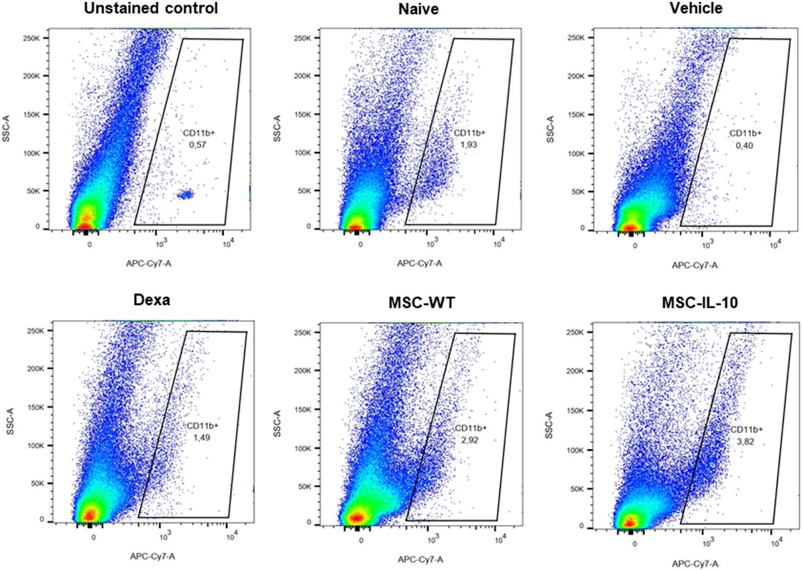 Interleukin-10-engineered mesenchymal stem/stromal cells exhibit robust immunomodulatory effects in vitro and in vivo
