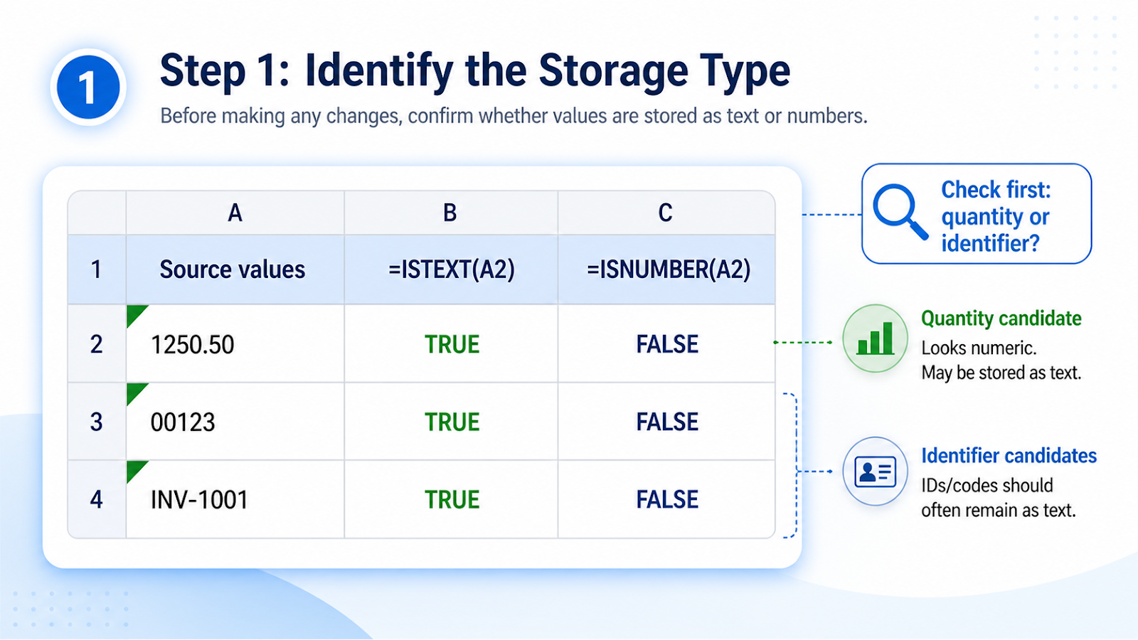 Excel ISTEXT and ISNUMBER checks identifying numbers stored as text and intentional text IDs
