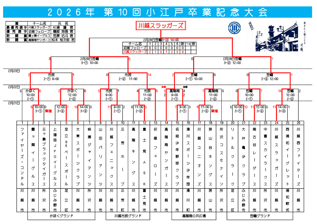 2026年 第10回 小江戸卒業記念大会の写真と結果