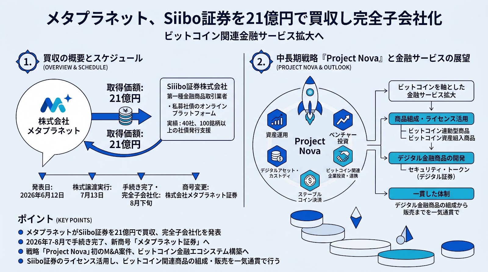 メタプラネットがSiiibo証券を21億円で買収し完全子会社化へ、ビットコイン関連の金融サービス拡大を目指す