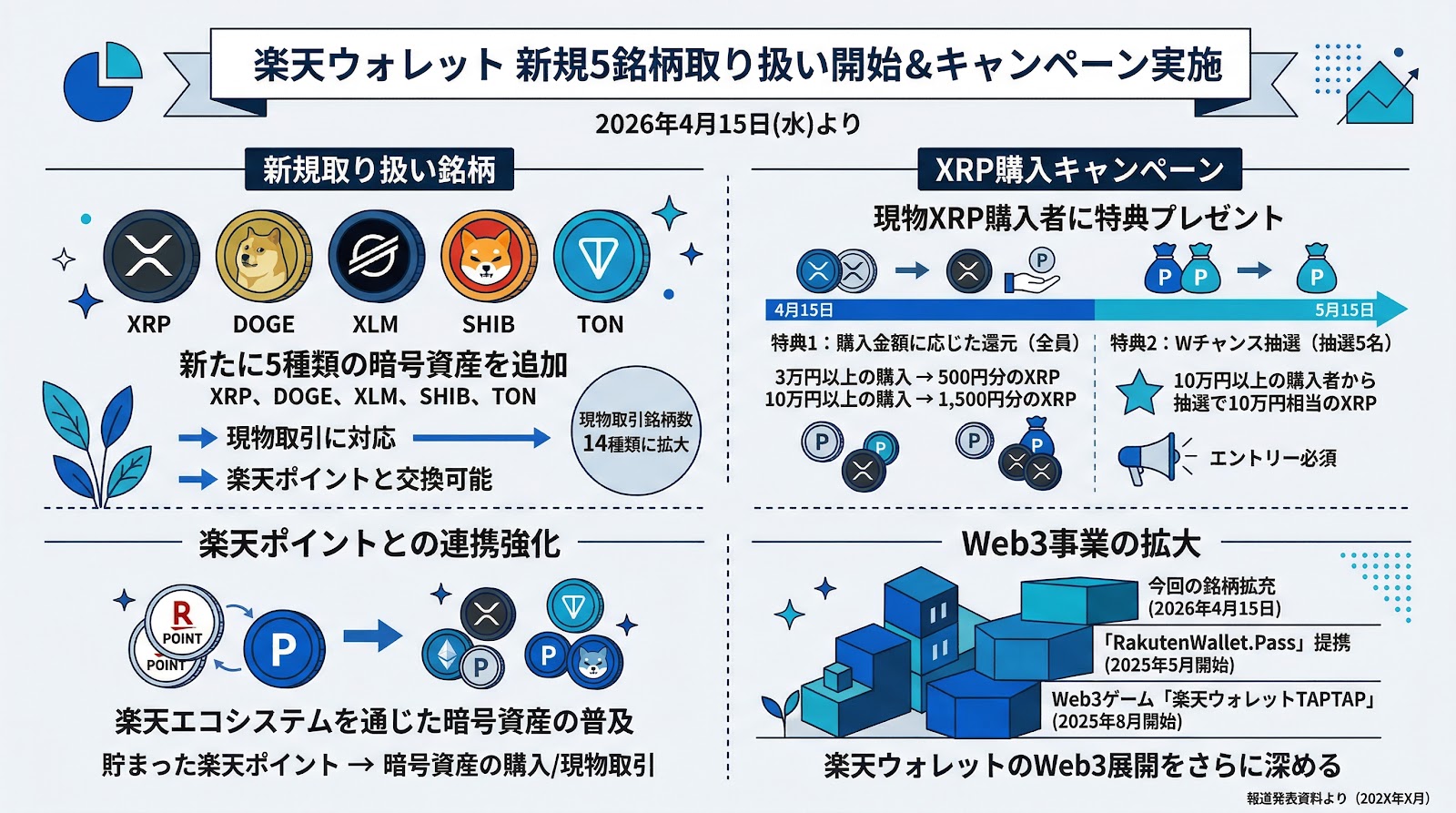 楽天ウォレット、4月15日よりXRPやTONなど新たに5銘柄の取り扱いを開始