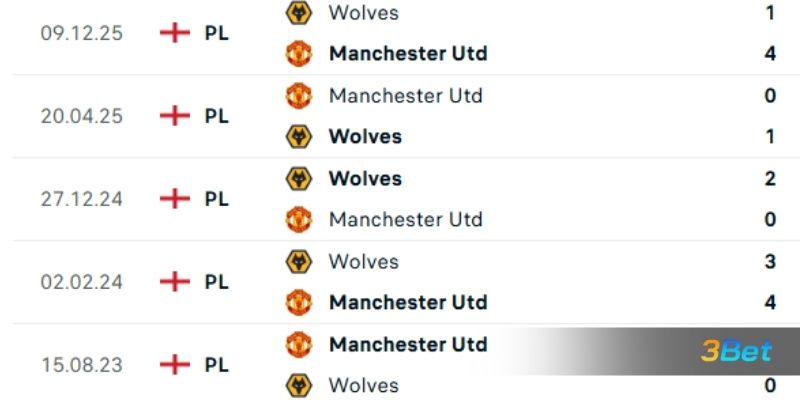 Lịch sử đối đầu giữa 2 đội Man United vs Wolves