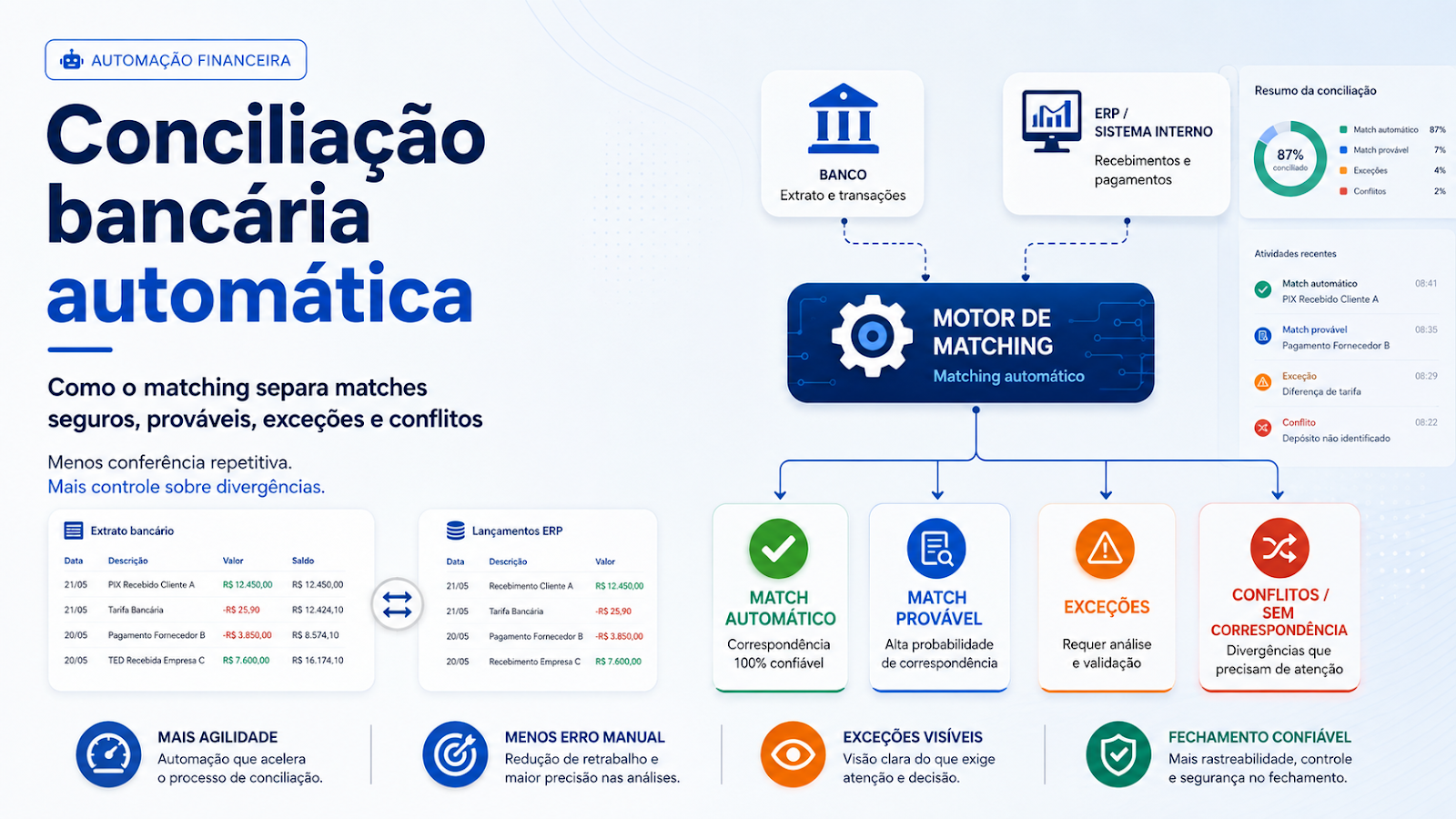 Como funciona a conciliação bancária automática?