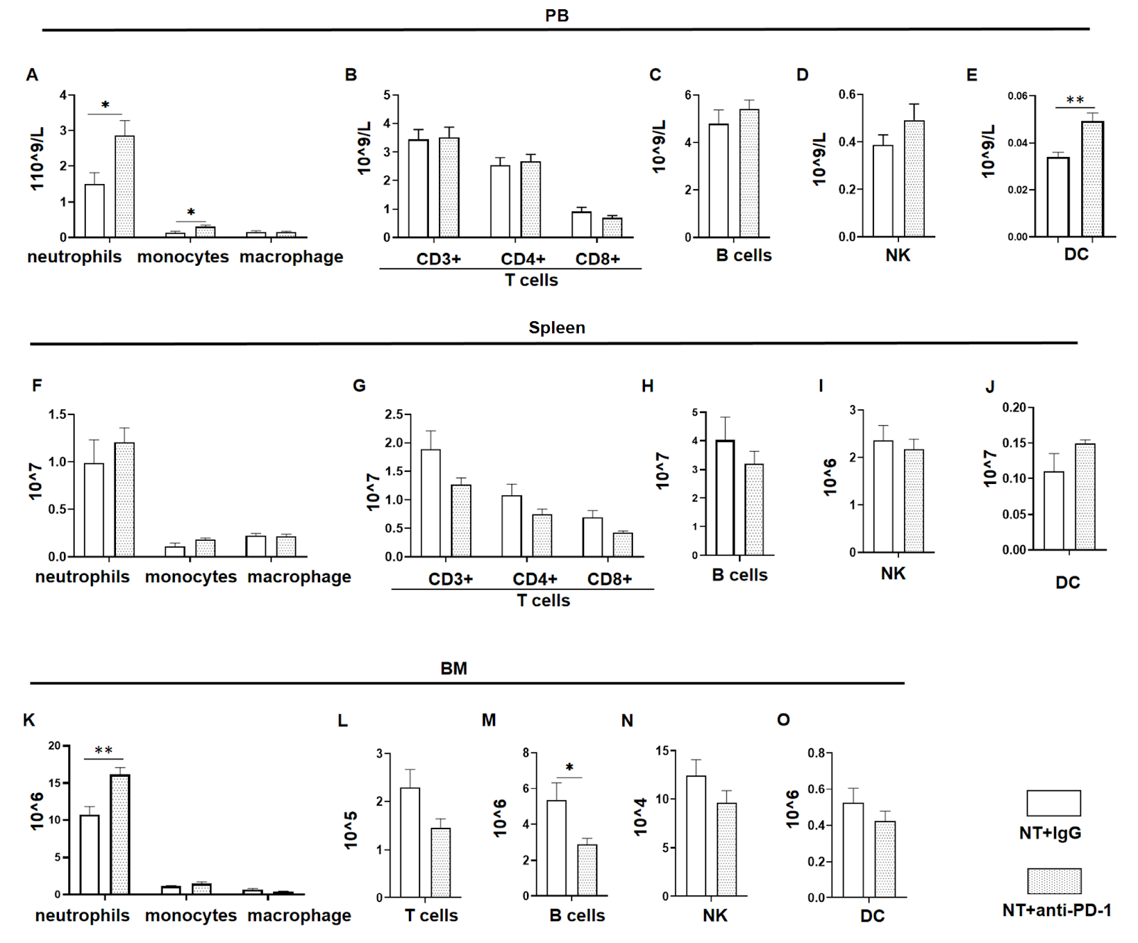 PD-1 blockade elicits a systemic immune response but not in the tumor of TNBC mice