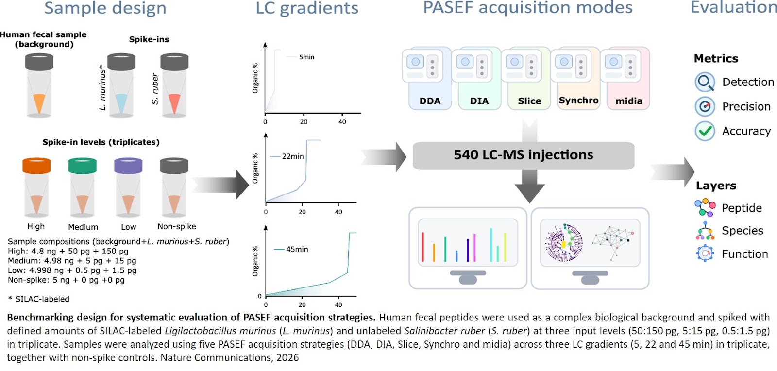 Systematic evaluation of PASEF acquisition strategies in complex metaproteomes