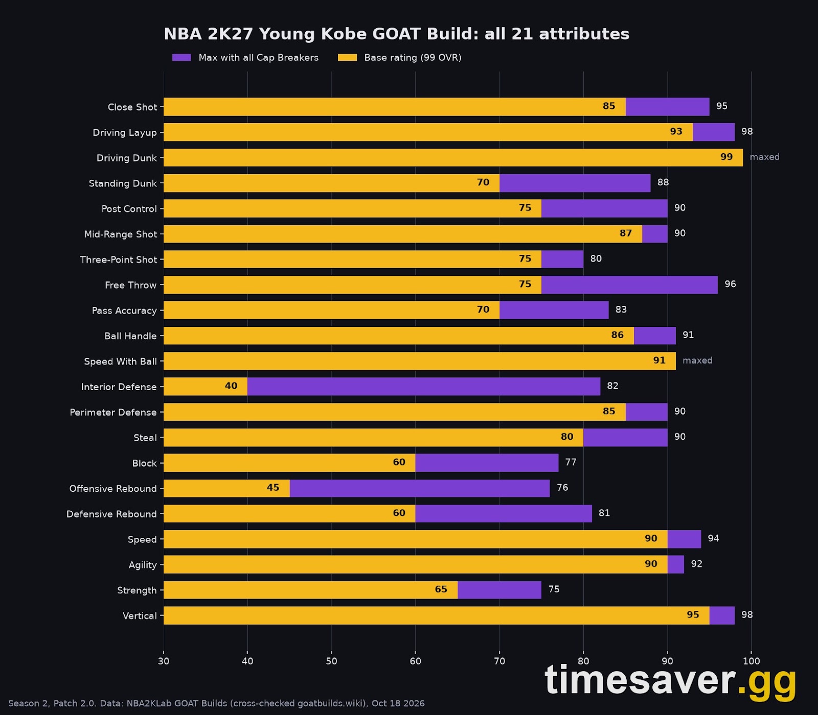 Chart of all 21 Young Kobe GOAT Build attributes in NBA 2K27 with base ratings and Cap Breaker ceilings