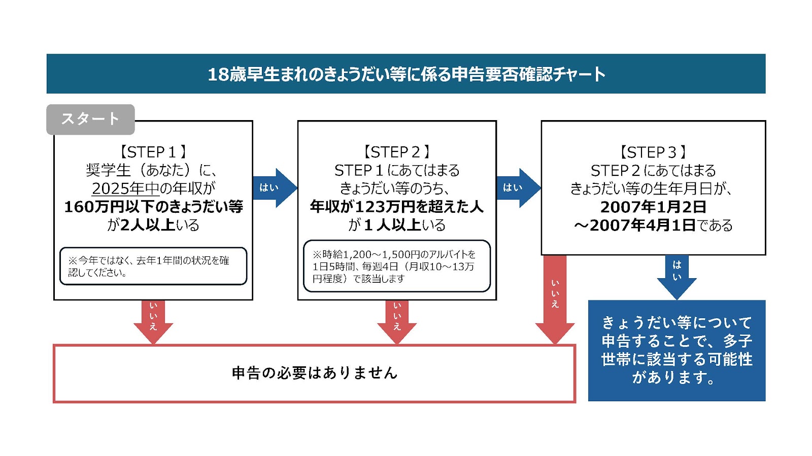 18歳早生まれのきょうだい等に係る申告要否確認チャート