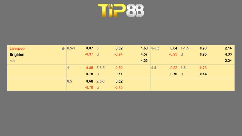 Bảng kèo Liverpool vs Brighton