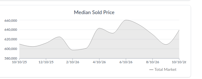 Arvada median sold price trend, Oct 2025&ndash;Oct 2026. Source: AreaPro.