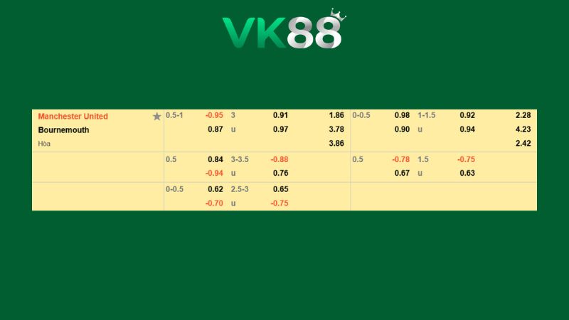 Bảng kèo Manchester United vs Bournemouth