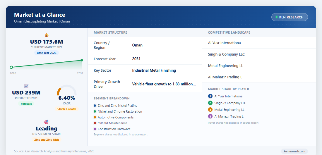 Market at a Glance - Oman Electroplating Market