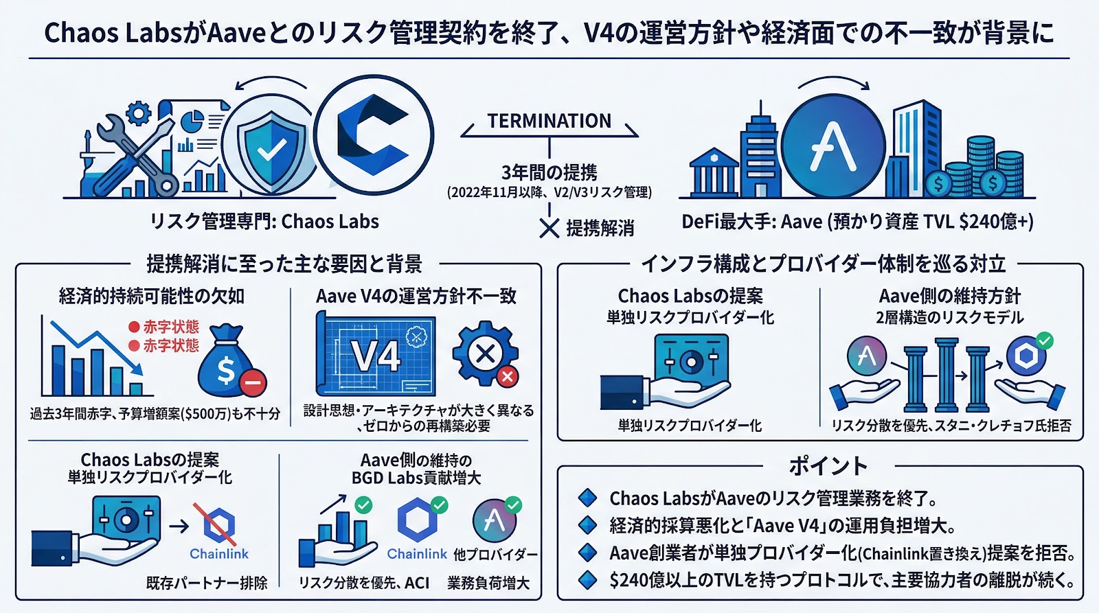 Chaos LabsがAaveとのリスク管理契約を終了、V4の運営方針や経済面での不一致が背景に