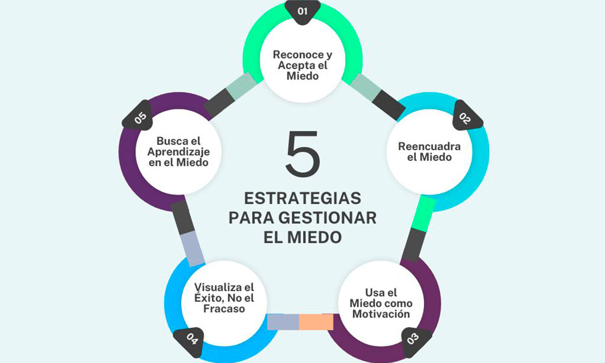 ¿Cómo Convertir el Miedo en una Oportunidad de Éxito?