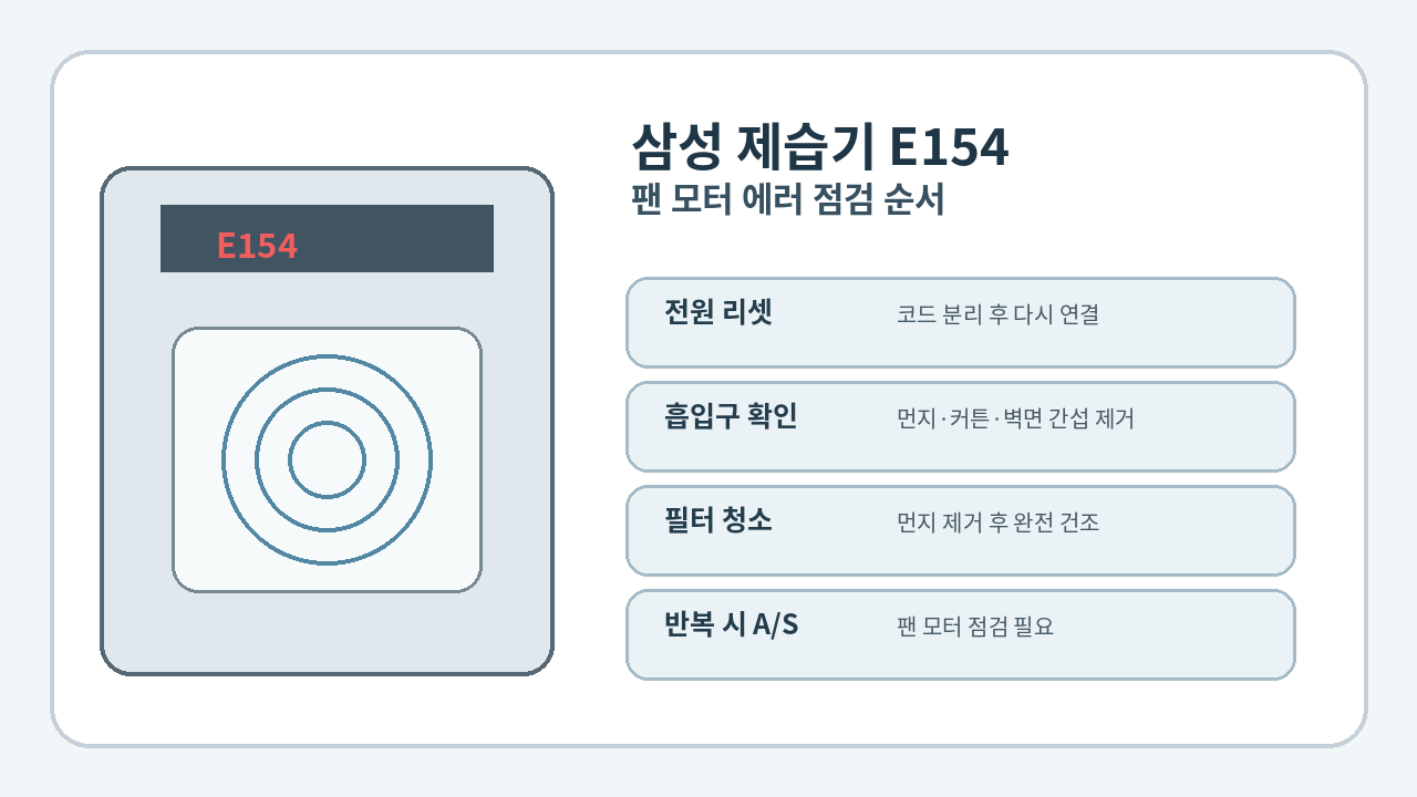 삼성 제습기에
E154 팬 모터 에러가 표시된 상황과 기본 점검 항목을 보여주는 대표 이미지