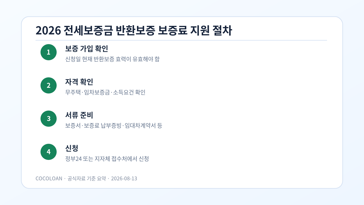 전세보증금 반환보증 보증료 지원 자격 확인과 신청 절차 안내