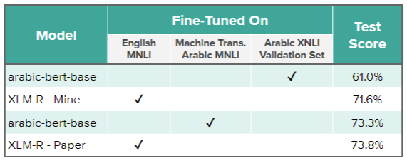 Results table