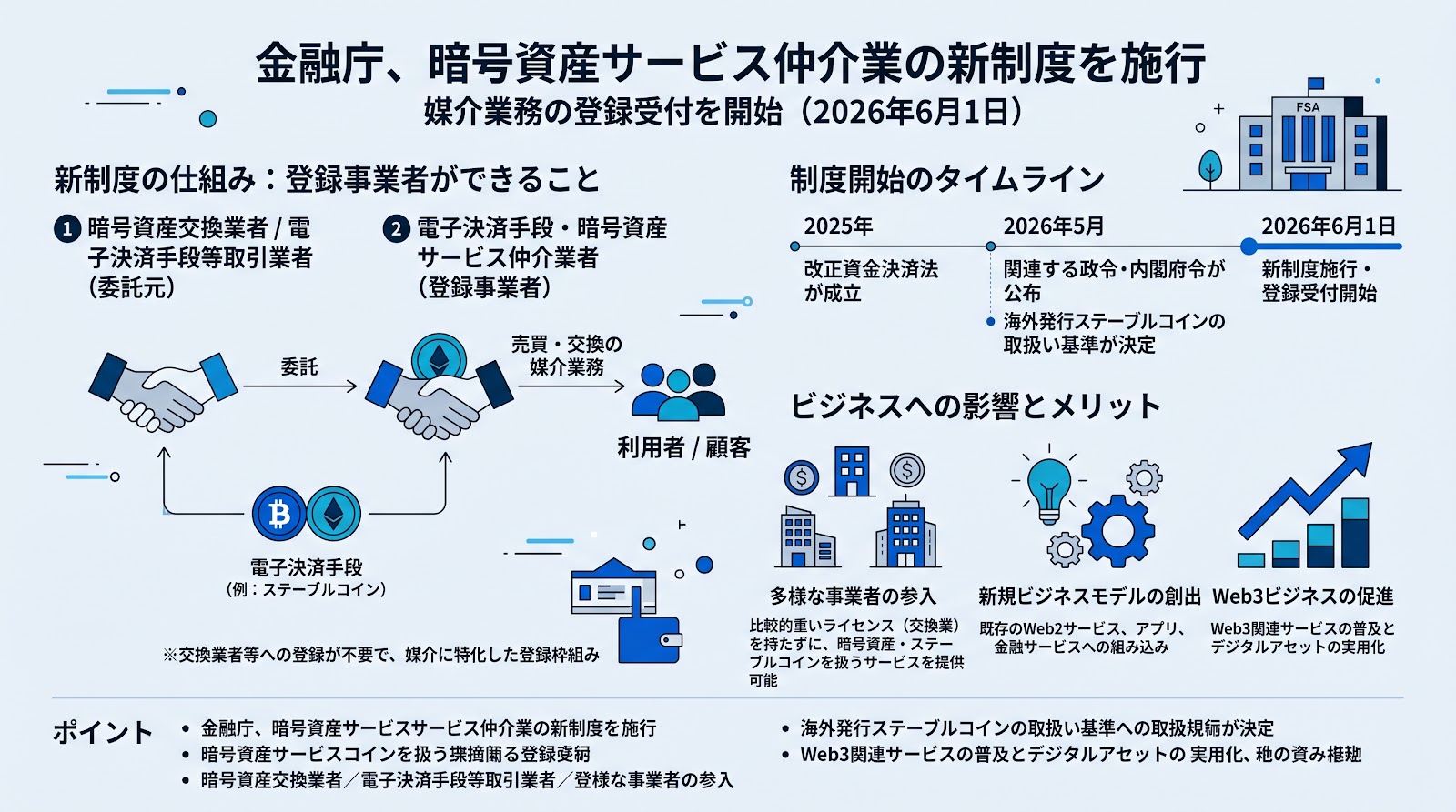金融庁が暗号資産サービス仲介業の新制度を施行 媒介業務の登録受付を開始