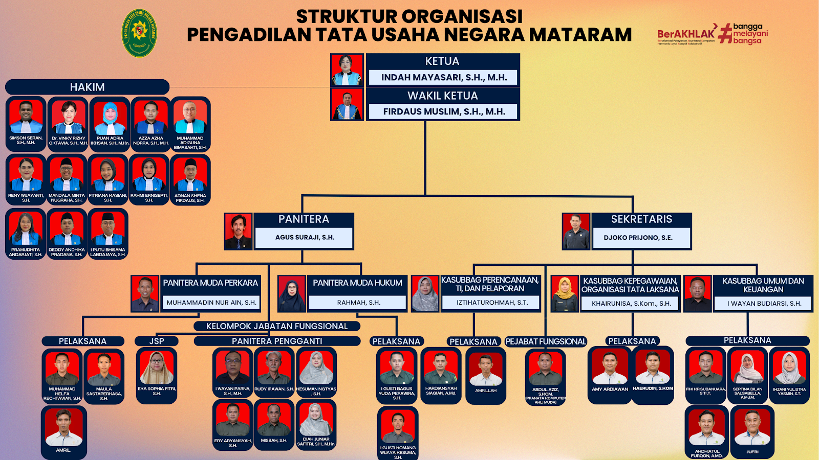 Struktur Organisasi PTUN Mataram