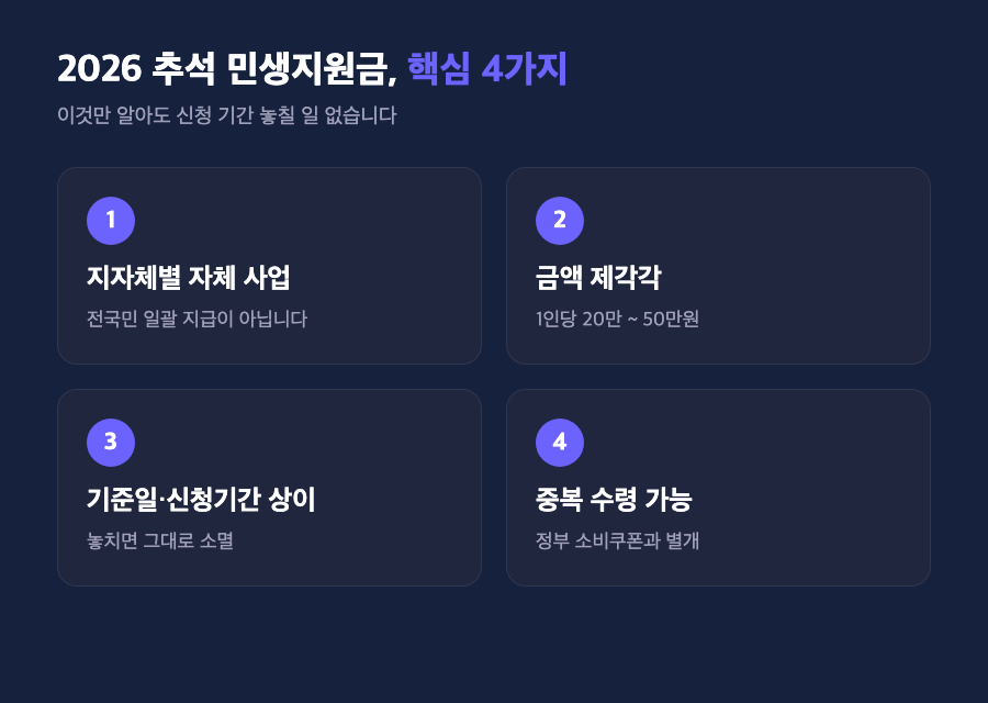 추석 민생지원금 핵심 요약 — 지자체별 자체 사업, 지역마다 금액과 신청기간이 다름