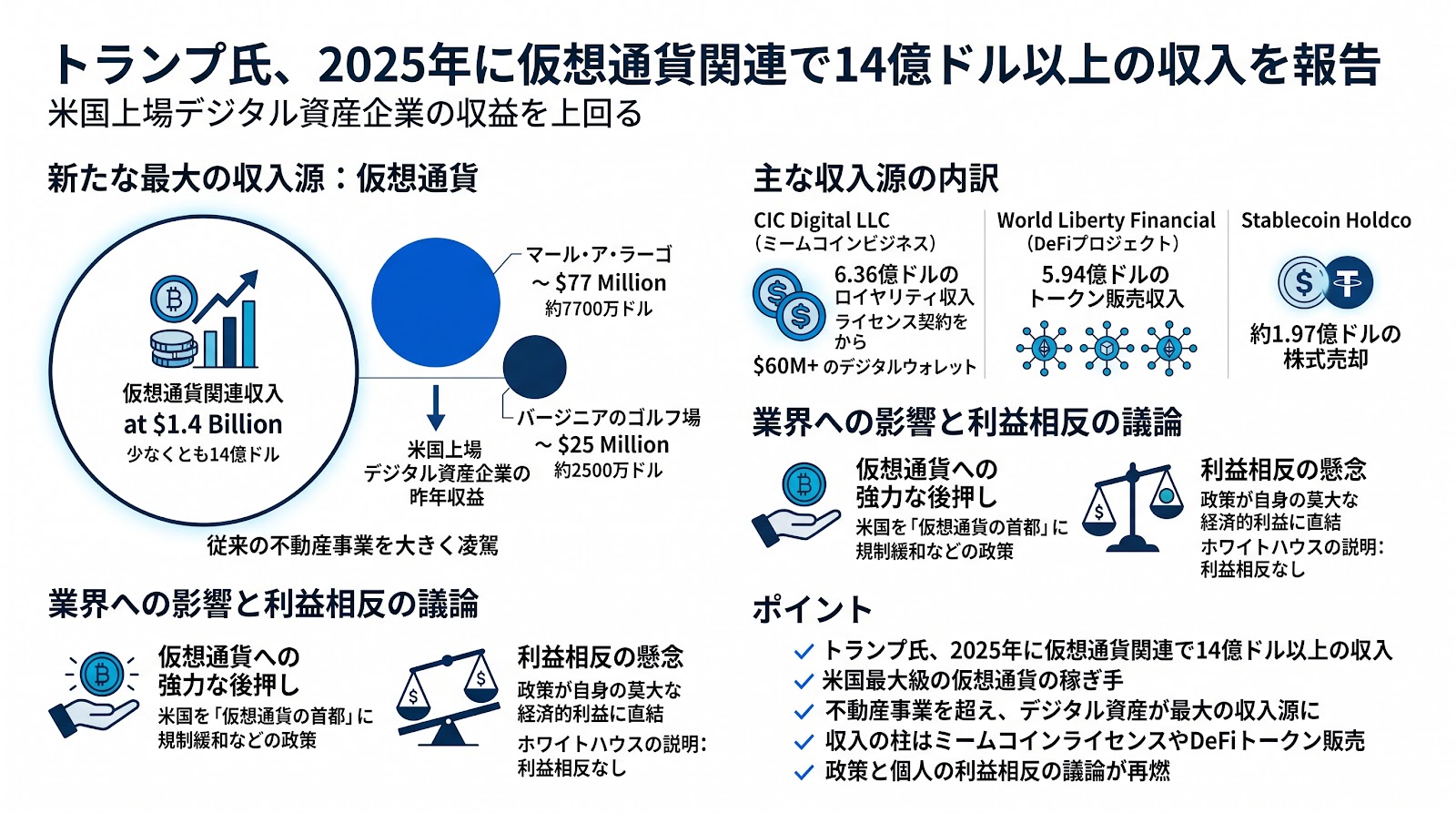 トランプ氏、2025年に仮想通貨関連で14億ドル以上の収入を報告　米国上場デジタル資産企業の収益を上回る
