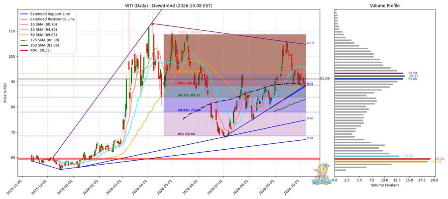 WTI 원유 일봉