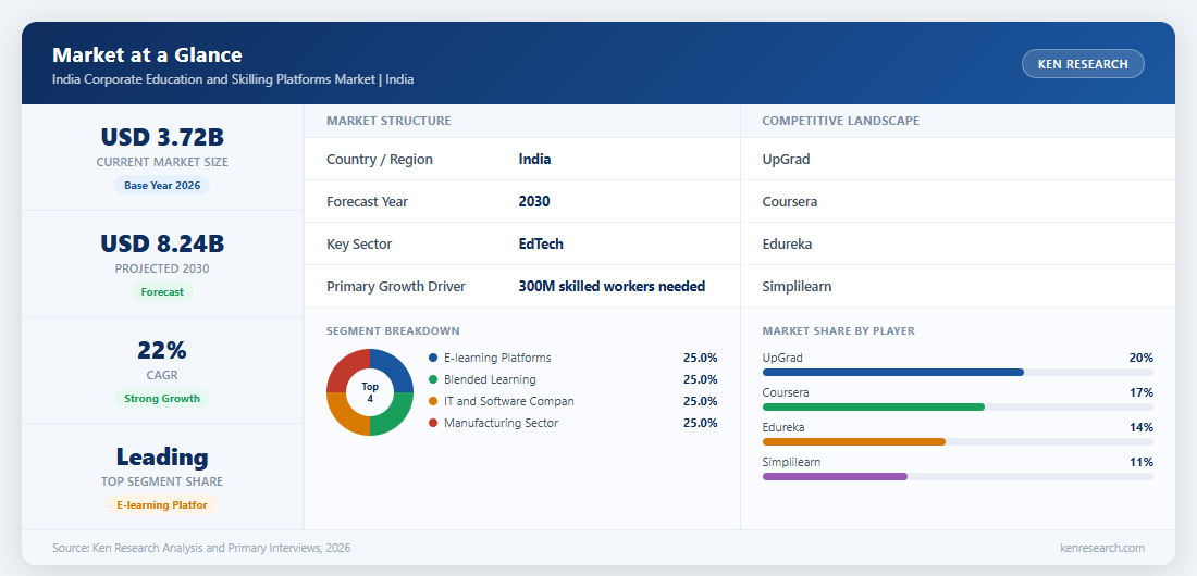 Market at a Glance - India Corporate Education and Skilling Platforms Market