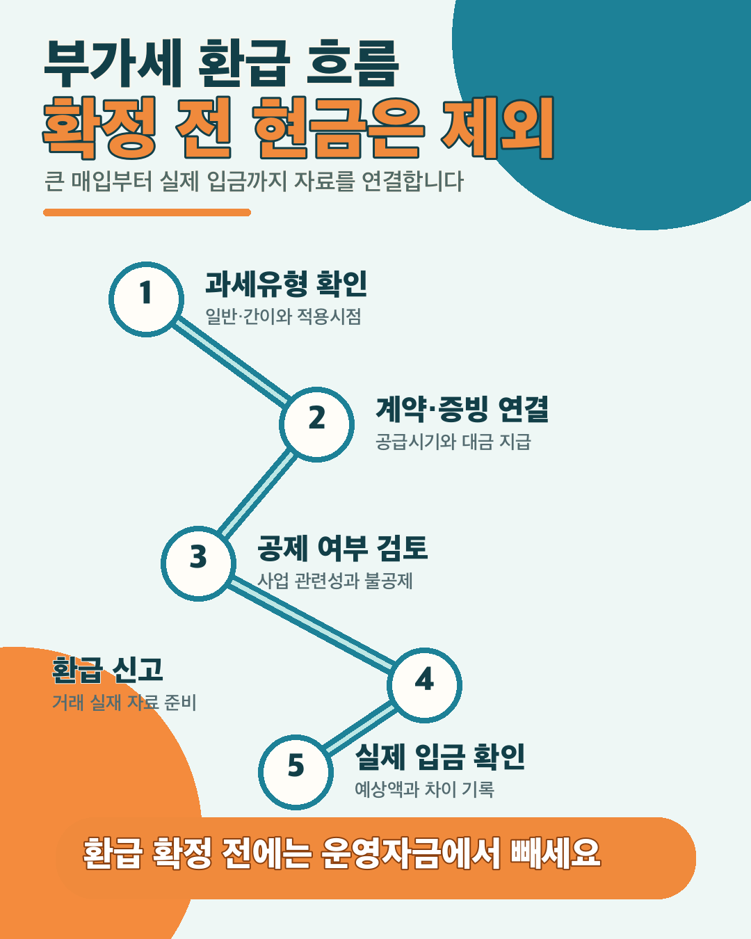 예상 환급액은 실제 입금 전까지 보수적으로 현금계획에서 제외합니다.