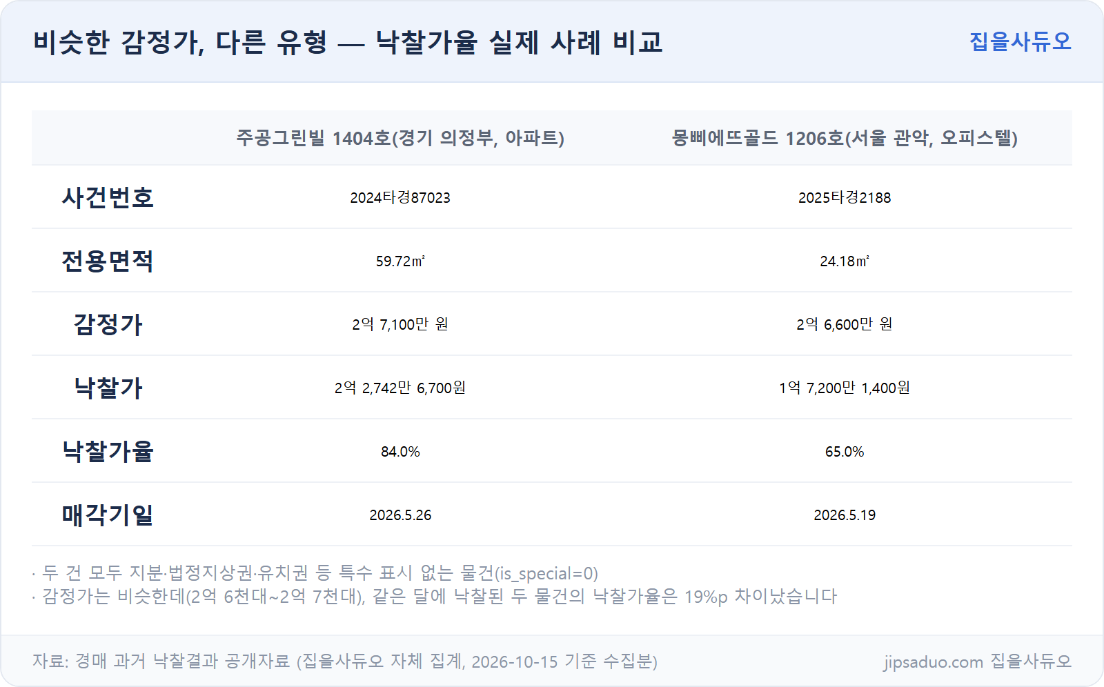 아파트 vs 오피스텔 낙찰가율 실제 사례 비교