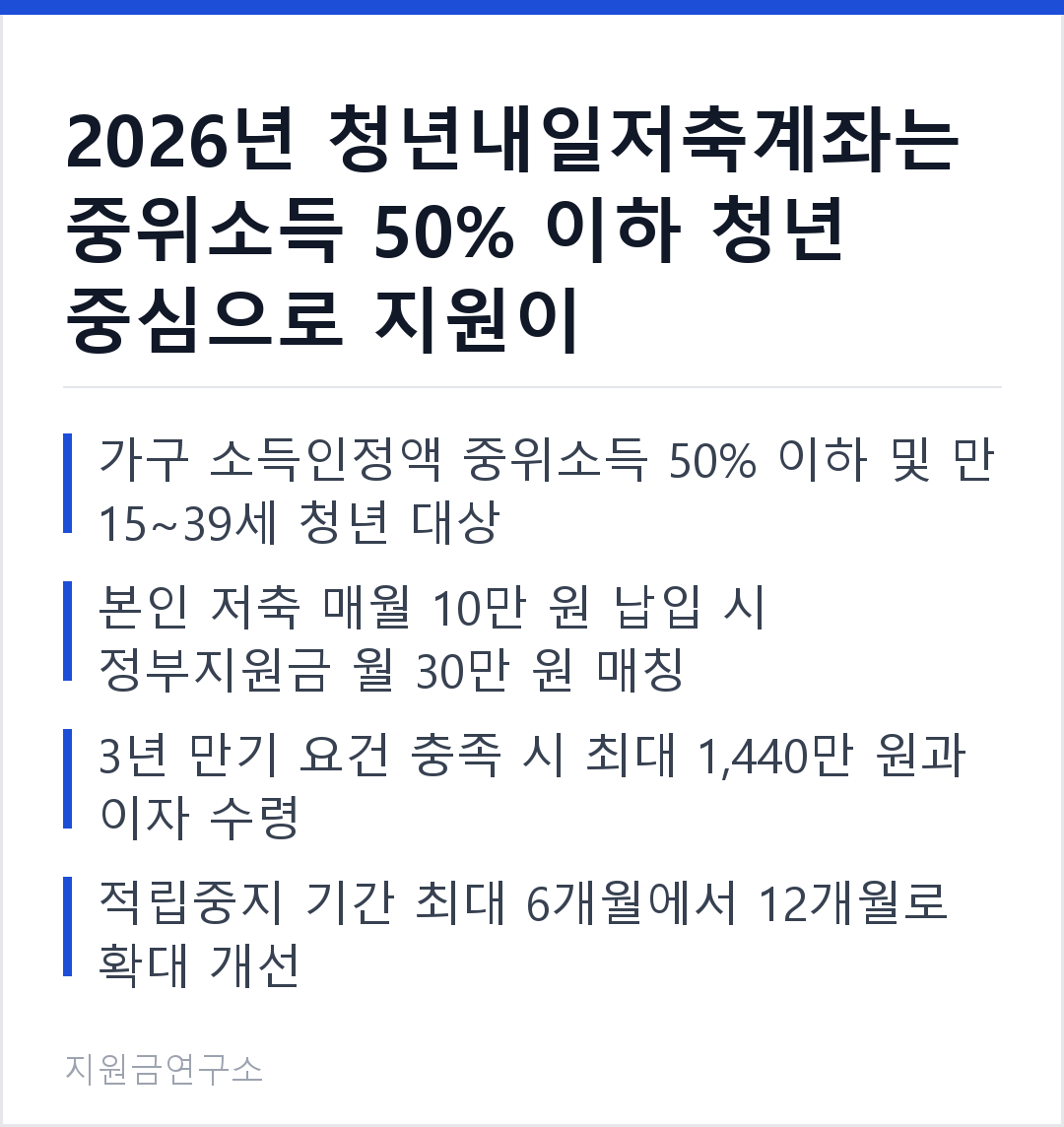 2026년 청년내일저축계좌는 중위소득 50% 이하 청년 중심으로 지원이 강화되었습니다. 가구 소득인정액 중위소득 50% 이하 및 만 15~39세 청년 대상 본인 저축 매월 10만 원 납입 시 정부지원금 월 30만 원