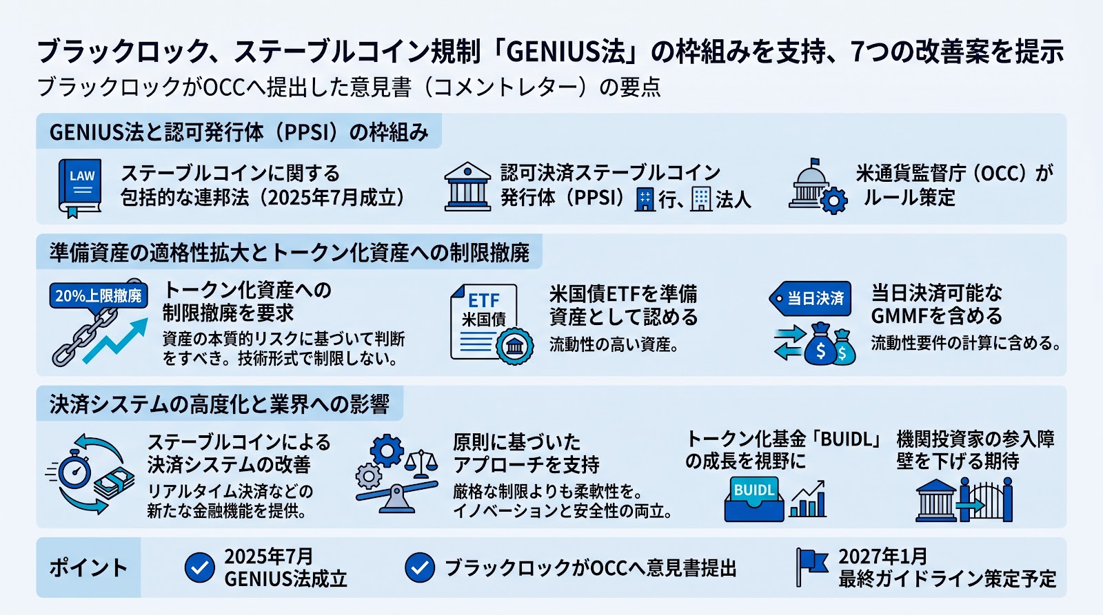ブラックロック、ステーブルコイン規制「GENIUS法」の枠組みを支持、7つの改善案を提示