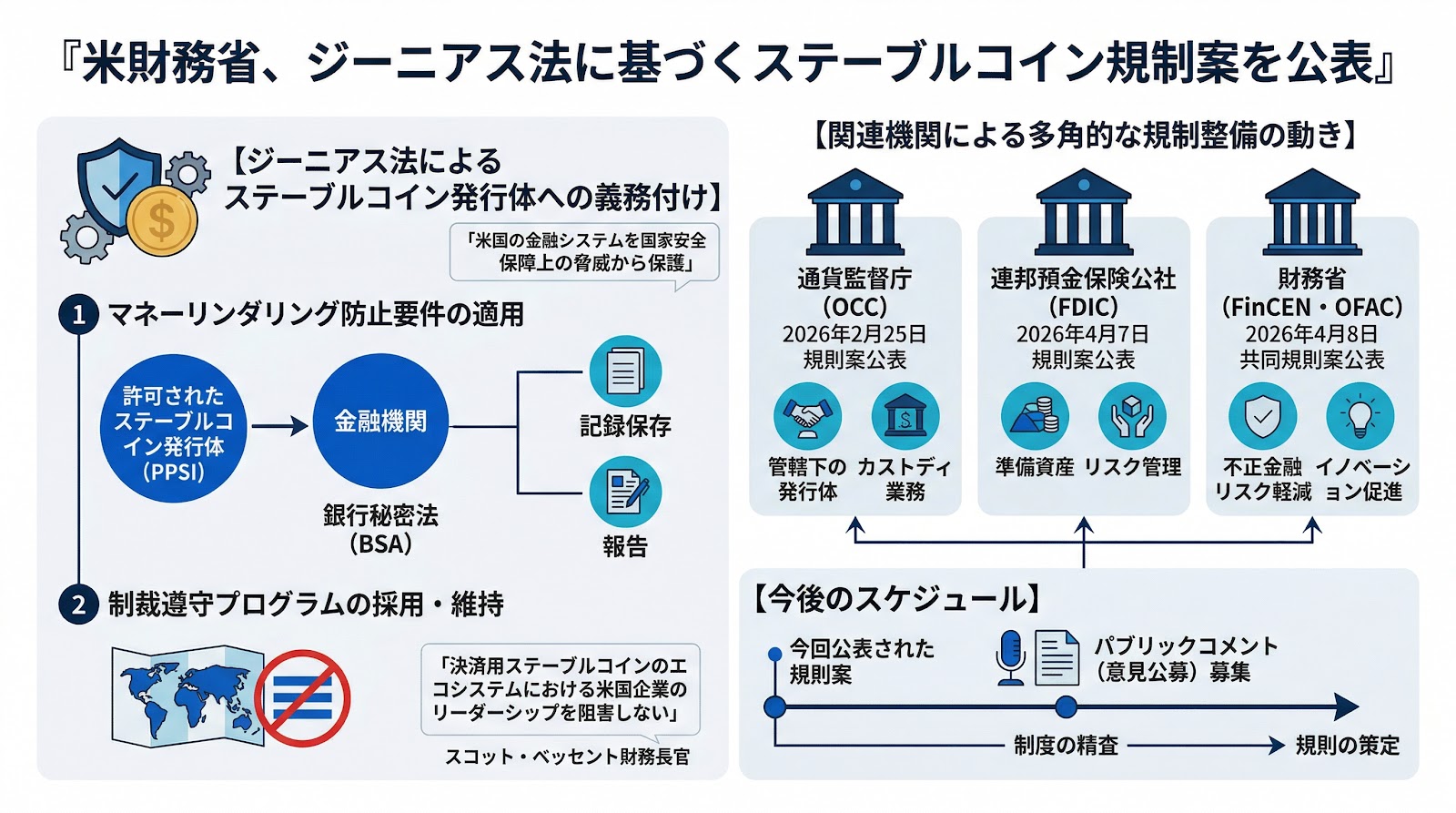 米財務省、ジーニアス法に基づくステーブルコイン規制案を公表