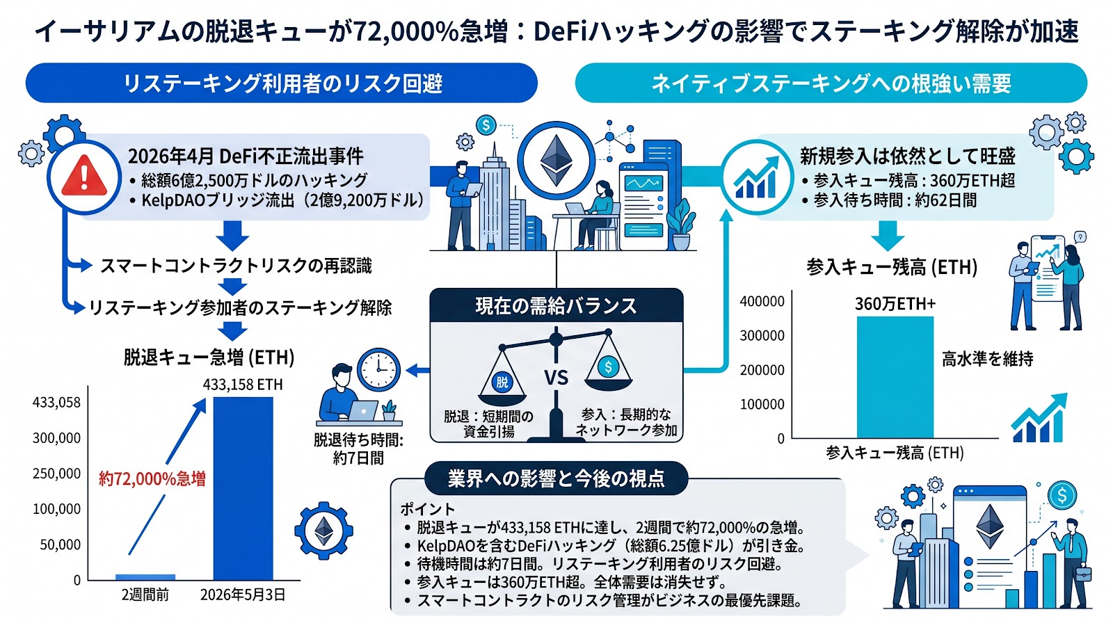 イーサリアムの脱退キューが72,000%急増、DeFiハッキングの影響でステーキング解除が加速