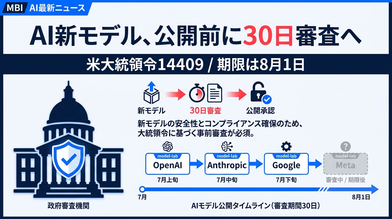 米ホワイトハウス、AI新モデルを公開前に30日審査へ — 大統領令14409の期限は8月1日、Metaは対象外