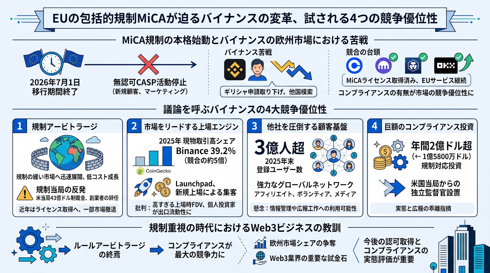 EUの包括的規制MiCAが迫るバイナンスの変革、試される4つの競争優位性