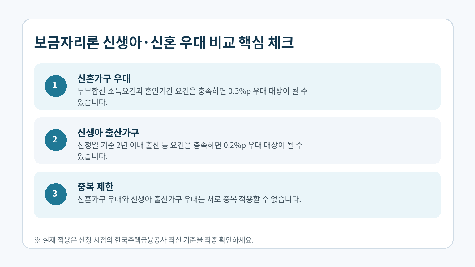 보금자리론 신혼 0.3퍼센트포인트와 신생아 0.2퍼센트포인트 우대 및 중복 제한 안내