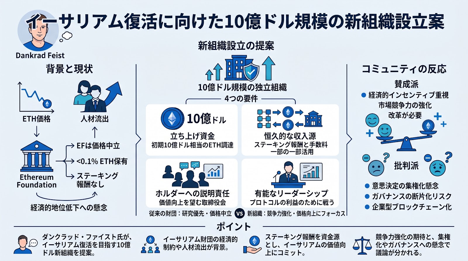 イーサリアム復活に向けた10億ドル規模の新組織設立案、元財団リサーチャーが提唱