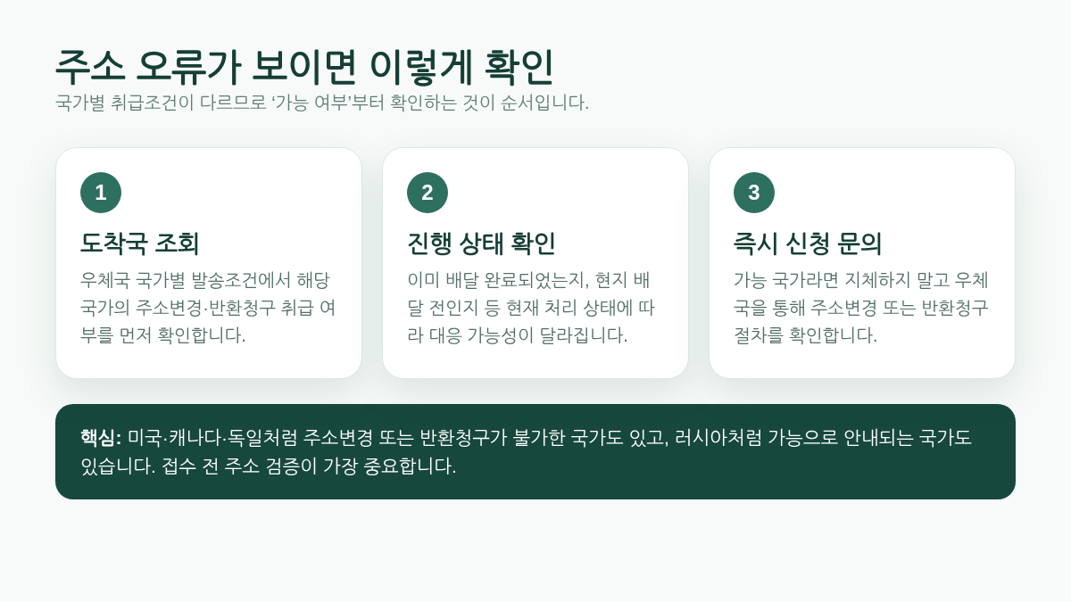 도착국 조회,
진행상태 확인, 즉시 신청 문의 순서로 국제소포 주소 오류 대응을 설명한 이미지