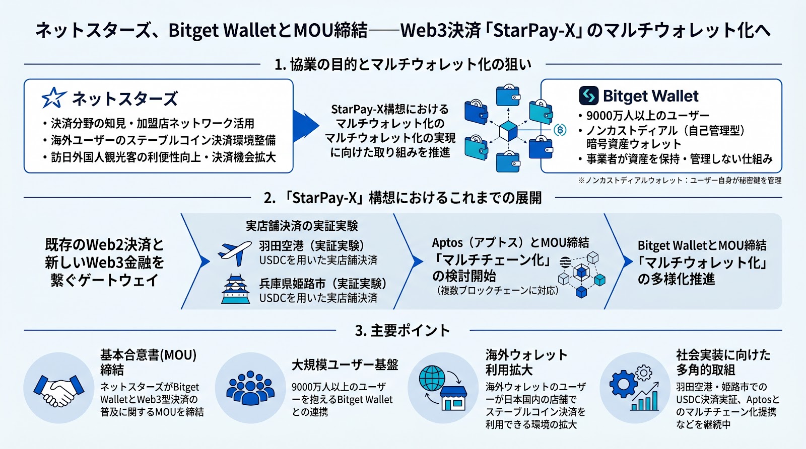 ネットスターズ、Bitget WalletとMOU締結──Web3決済「StarPay-X」のマルチウォレット化へ