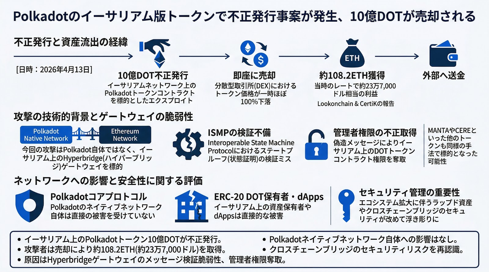Polkadotのイーサリアム版トークンで不正発行事案が発生、10億DOTが売却される