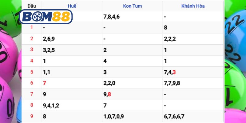 Bắt dàn lô đẹp Miền Trung ngày 08/02/2026 được Bom88 gợi ý hôm nay